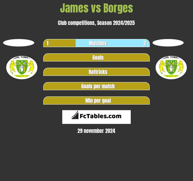 James vs Borges h2h player stats