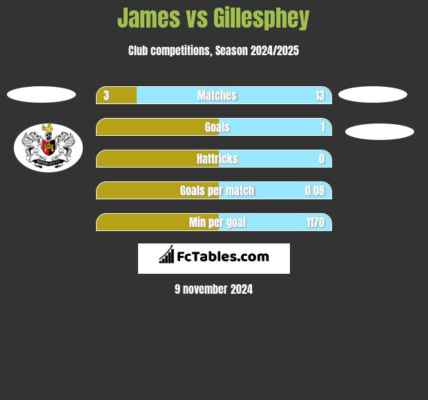 James vs Gillesphey h2h player stats