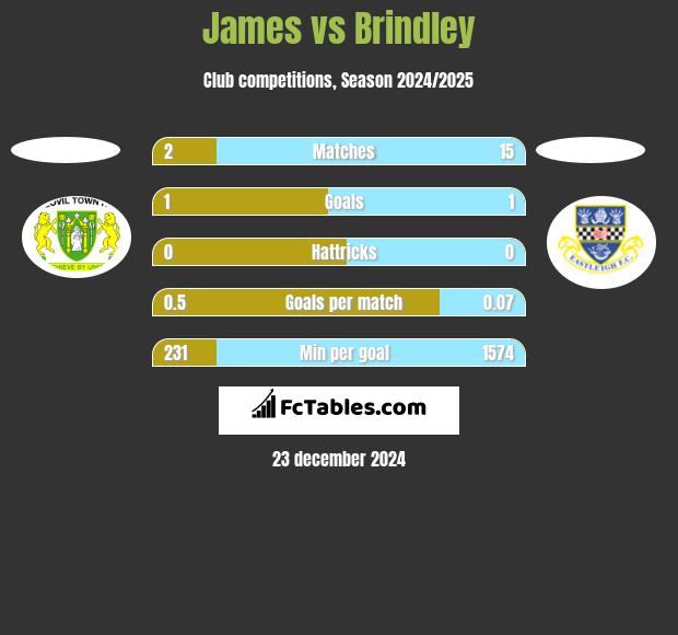 James vs Brindley h2h player stats