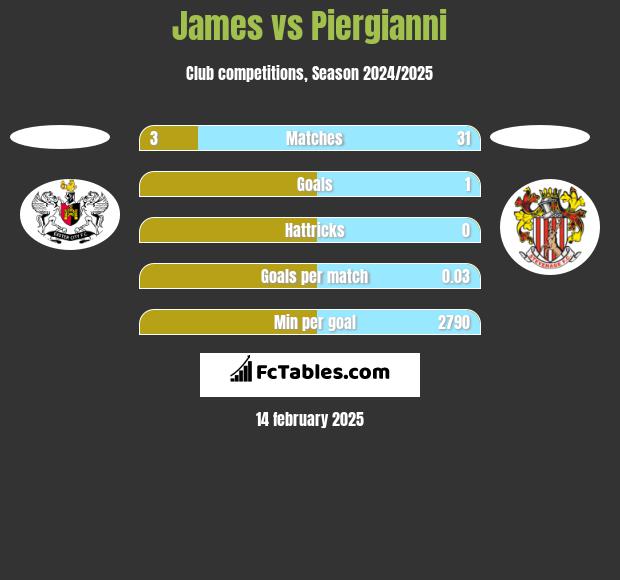 James vs Piergianni h2h player stats