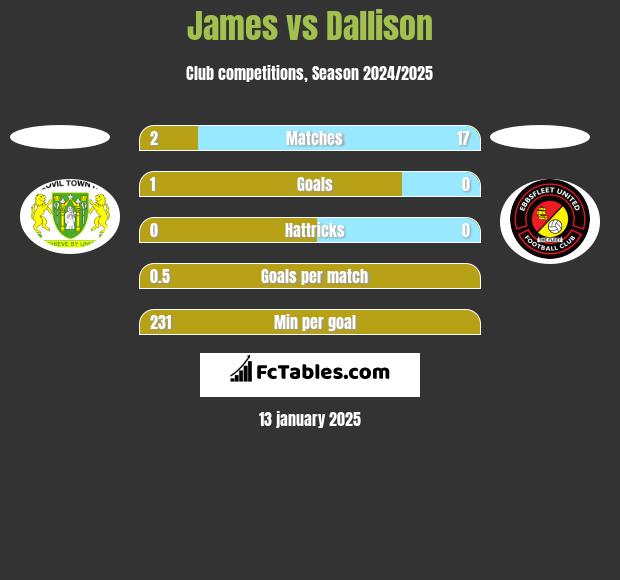 James vs Dallison h2h player stats