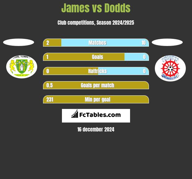 James vs Dodds h2h player stats