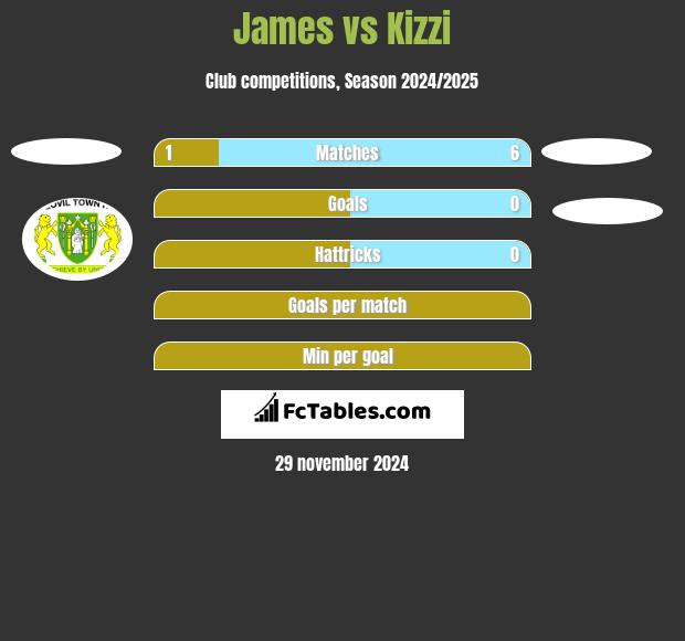 James vs Kizzi h2h player stats