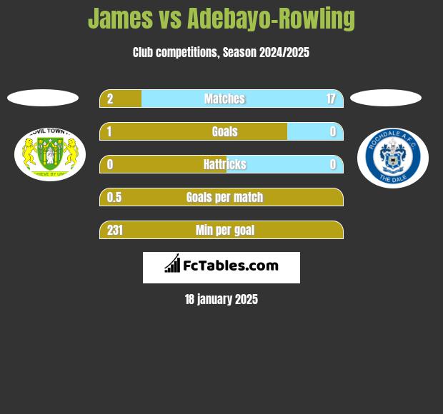 James vs Adebayo-Rowling h2h player stats