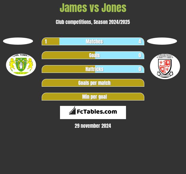 James vs Jones h2h player stats