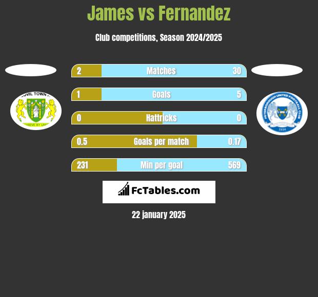 James vs Fernandez h2h player stats