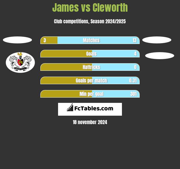 James vs Cleworth h2h player stats