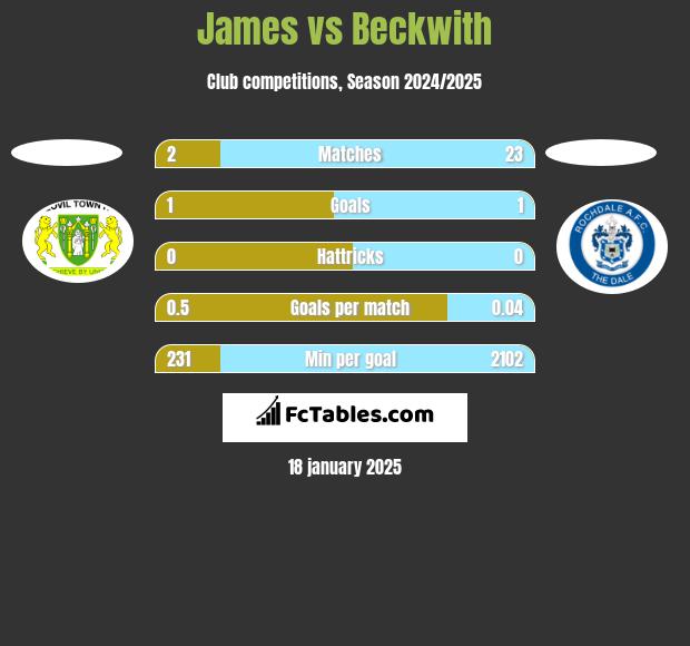 James vs Beckwith h2h player stats