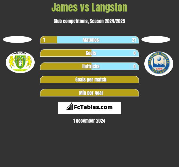 James vs Langston h2h player stats