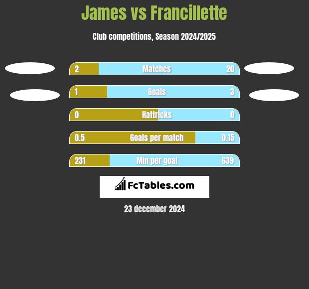 James vs Francillette h2h player stats