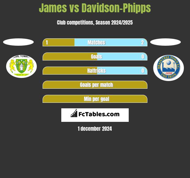 James vs Davidson-Phipps h2h player stats