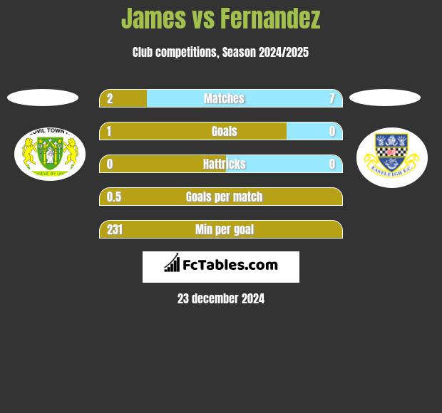 James vs Fernandez h2h player stats