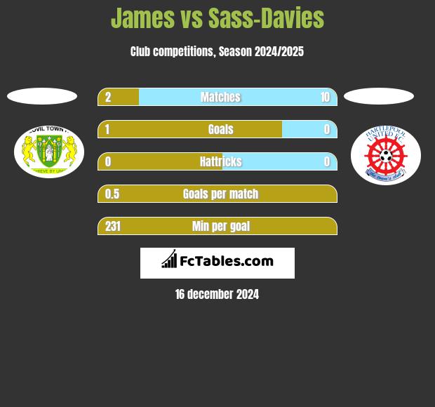 James vs Sass-Davies h2h player stats