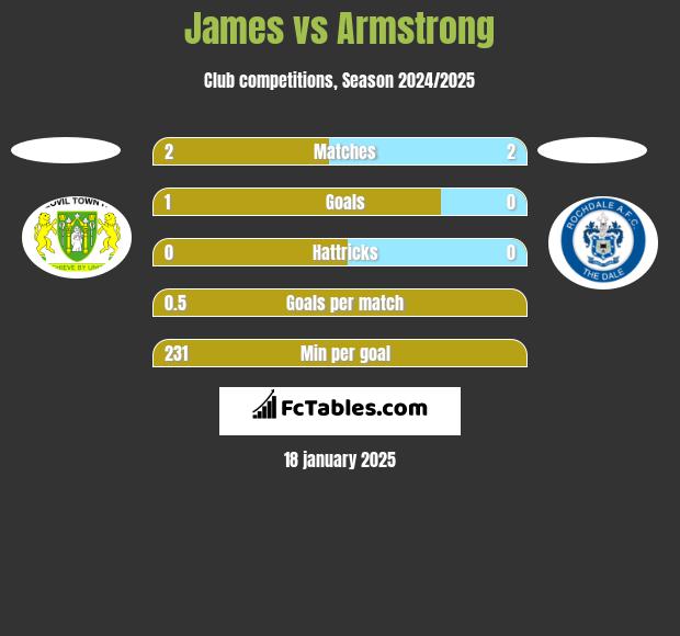 James vs Armstrong h2h player stats