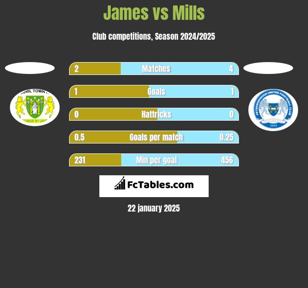 James vs Mills h2h player stats