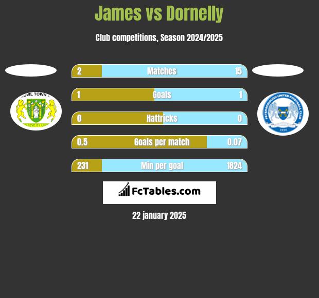 James vs Dornelly h2h player stats