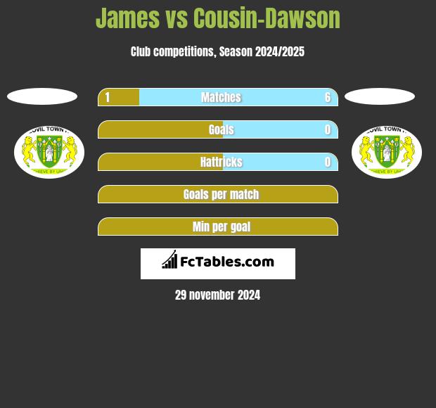 James vs Cousin-Dawson h2h player stats