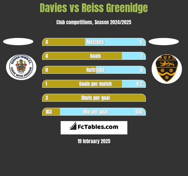 Davies vs Reiss Greenidge h2h player stats