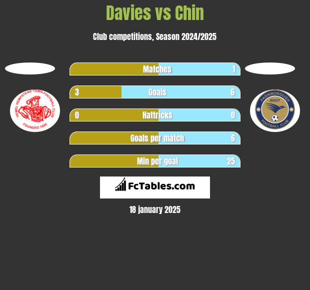 Davies vs Chin h2h player stats