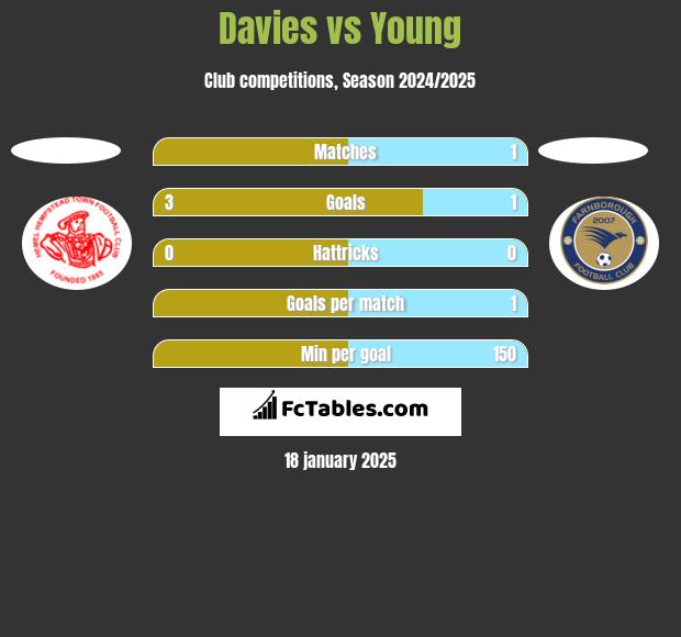 Davies vs Young h2h player stats