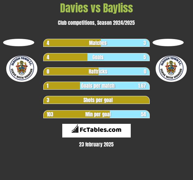 Davies vs Bayliss h2h player stats