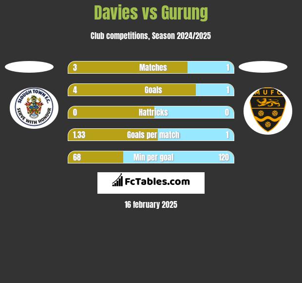 Davies vs Gurung h2h player stats