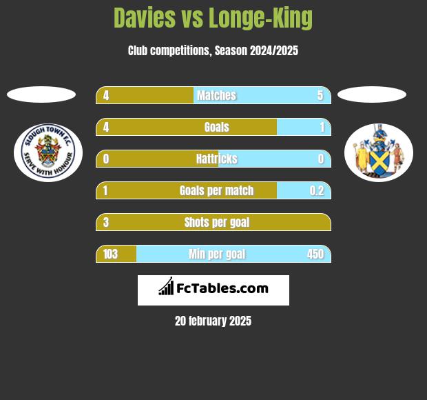 Davies vs Longe-King h2h player stats