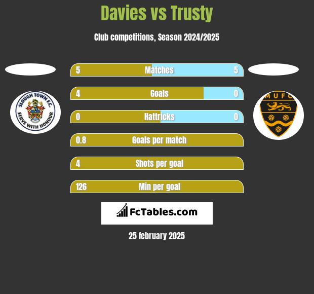 Davies vs Trusty h2h player stats