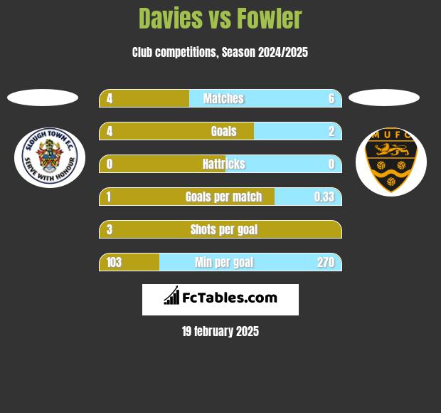 Davies vs Fowler h2h player stats