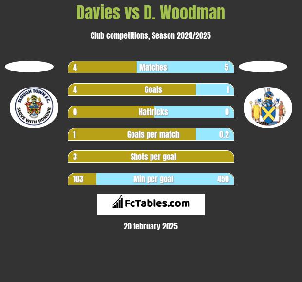 Davies vs D. Woodman h2h player stats