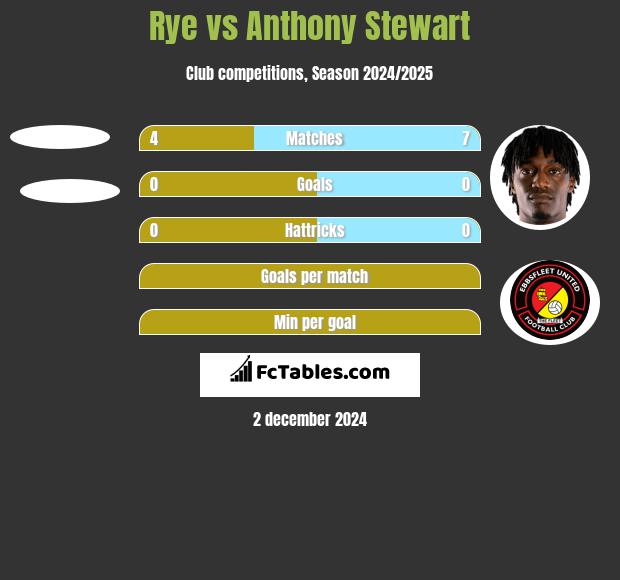 Rye vs Anthony Stewart h2h player stats