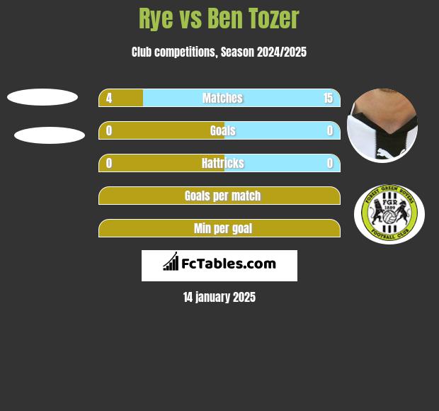 Rye vs Ben Tozer h2h player stats