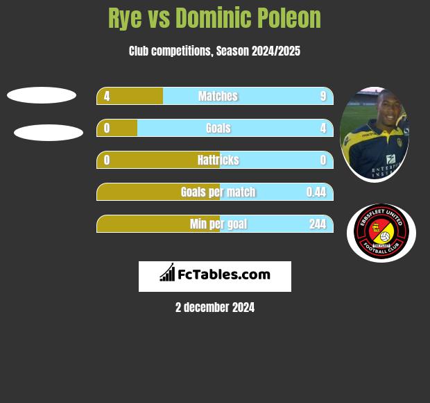 Rye vs Dominic Poleon h2h player stats