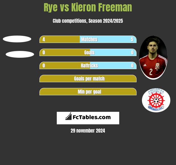 Rye vs Kieron Freeman h2h player stats