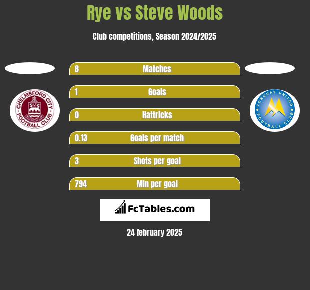 Rye vs Steve Woods h2h player stats