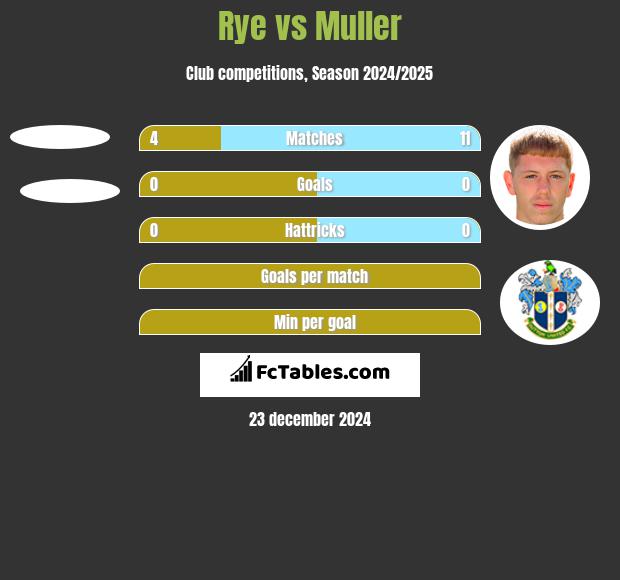 Rye vs Muller h2h player stats