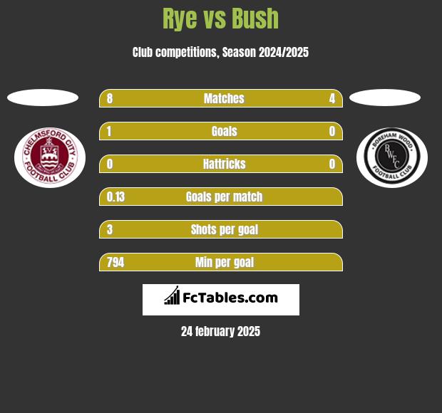 Rye vs Bush h2h player stats