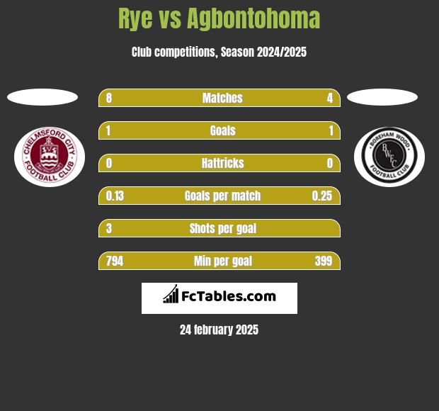 Rye vs Agbontohoma h2h player stats