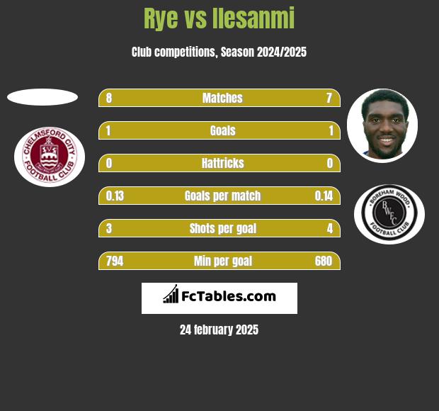 Rye vs Ilesanmi h2h player stats