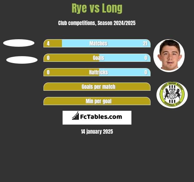 Rye vs Long h2h player stats