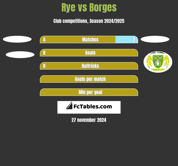 Rye vs Borges h2h player stats