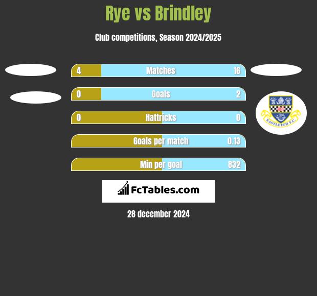 Rye vs Brindley h2h player stats