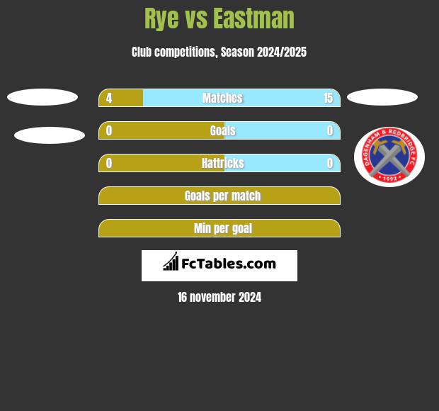 Rye vs Eastman h2h player stats