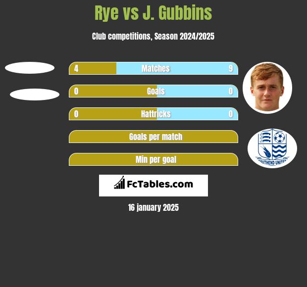 Rye vs J. Gubbins h2h player stats