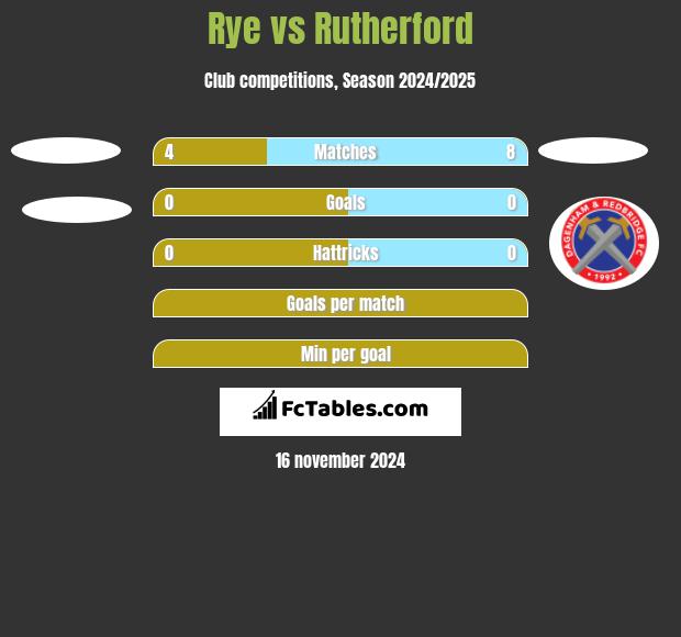 Rye vs Rutherford h2h player stats