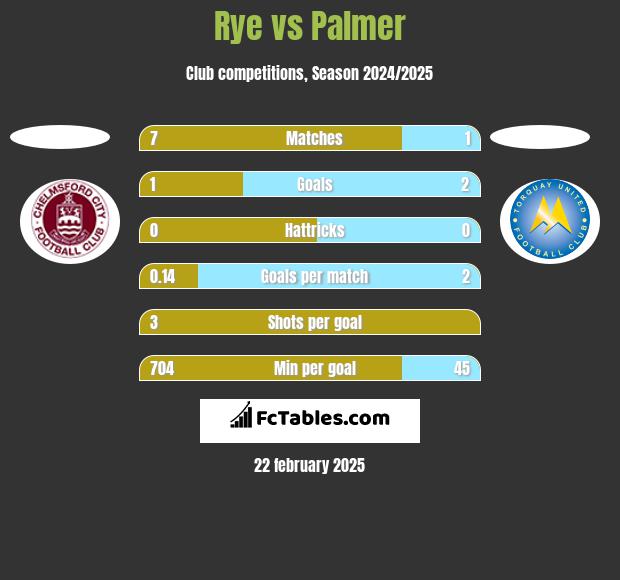 Rye vs Palmer h2h player stats