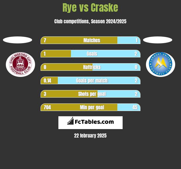 Rye vs Craske h2h player stats