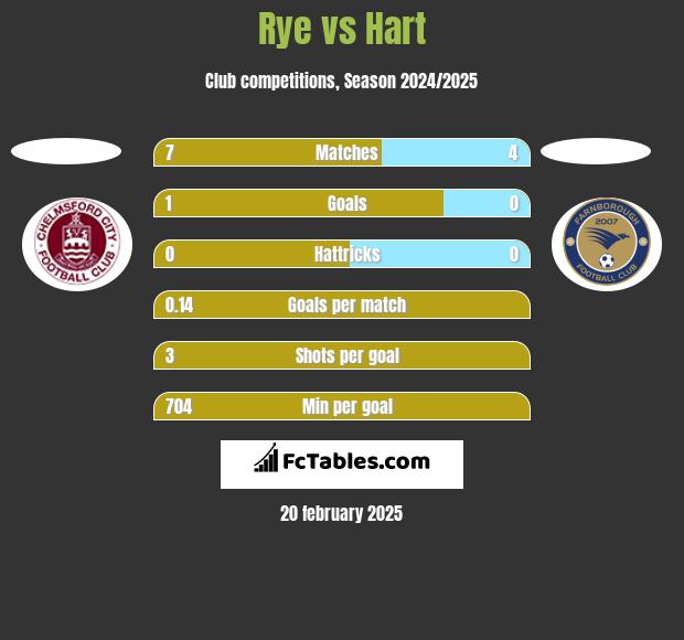 Rye vs Hart h2h player stats