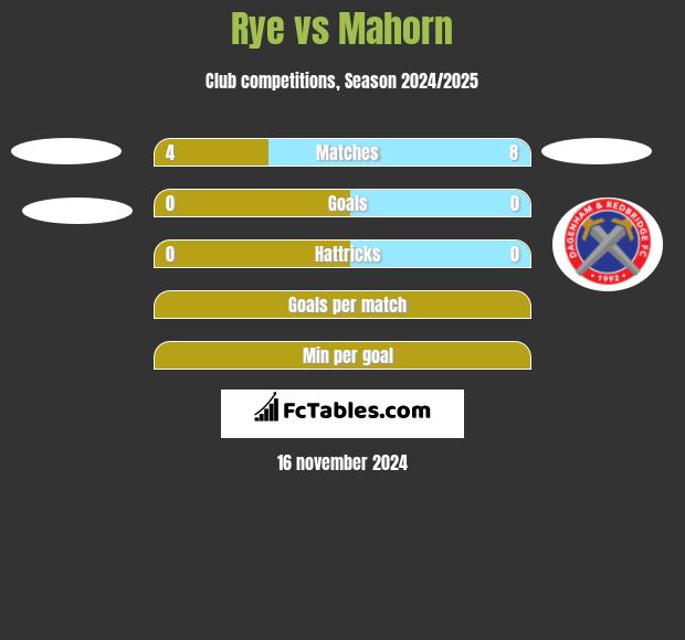 Rye vs Mahorn h2h player stats