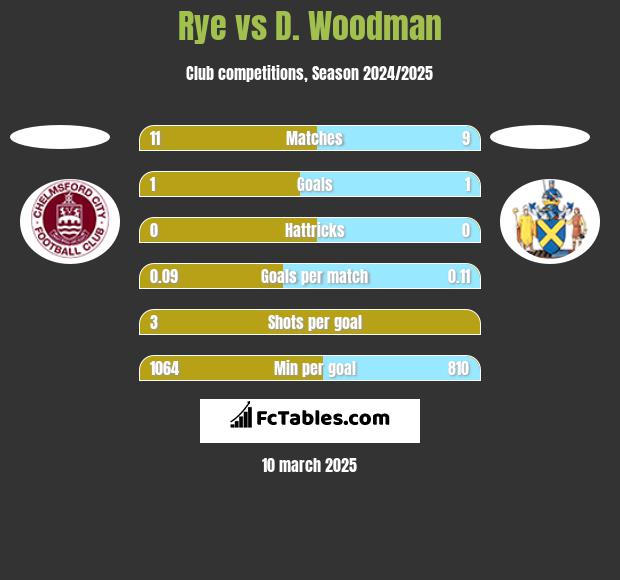 Rye vs D. Woodman h2h player stats